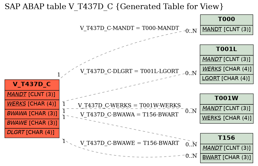 E-R Diagram for table V_T437D_C (Generated Table for View)