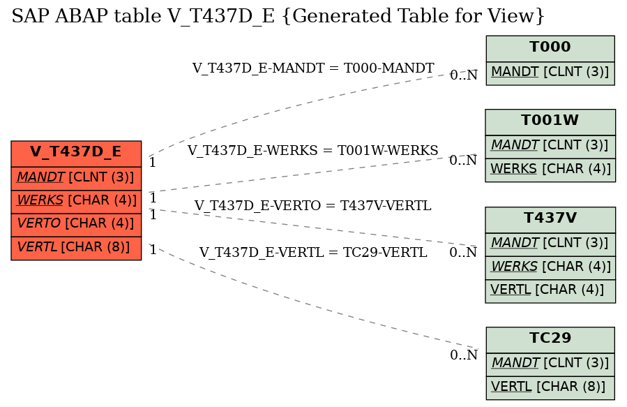 E-R Diagram for table V_T437D_E (Generated Table for View)