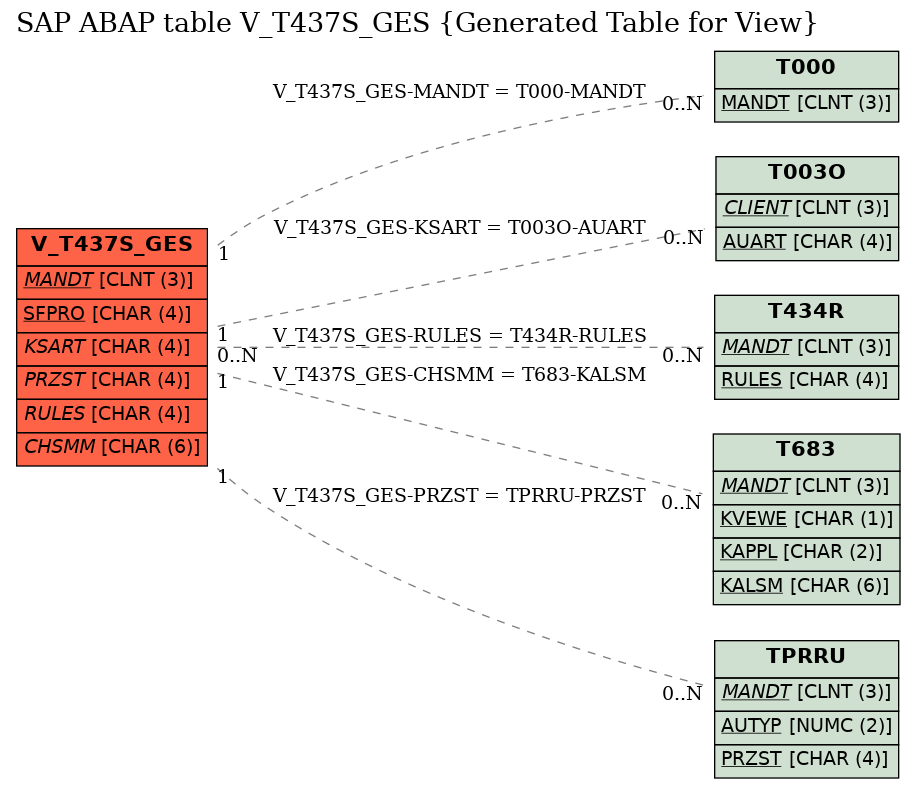 E-R Diagram for table V_T437S_GES (Generated Table for View)