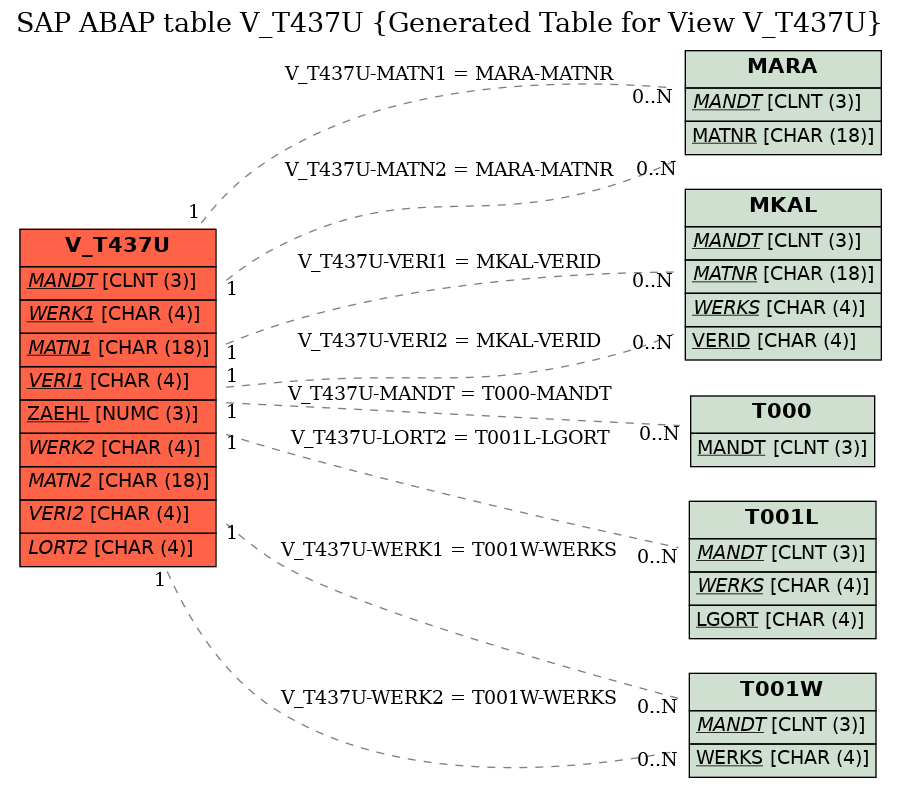 E-R Diagram for table V_T437U (Generated Table for View V_T437U)