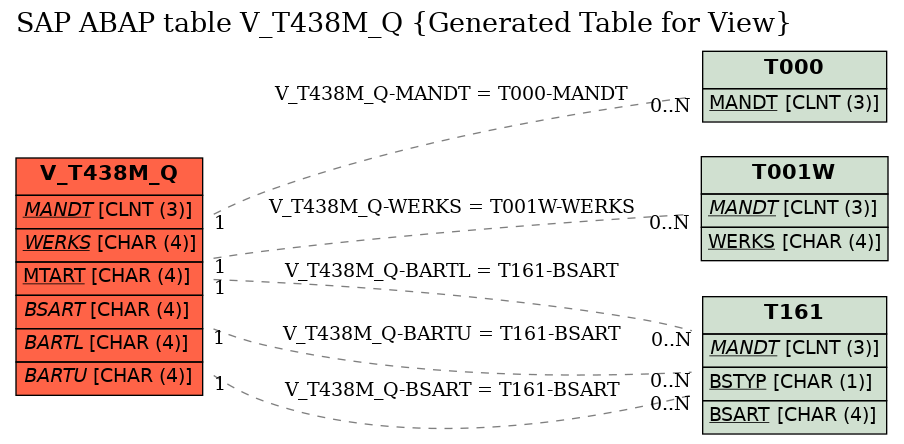 E-R Diagram for table V_T438M_Q (Generated Table for View)