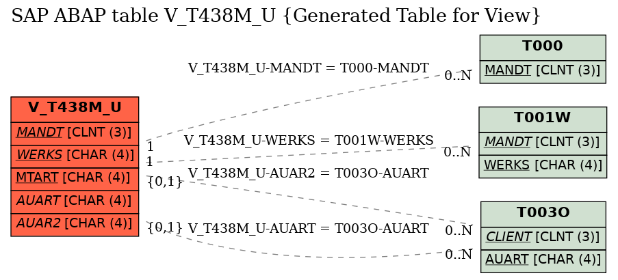 E-R Diagram for table V_T438M_U (Generated Table for View)