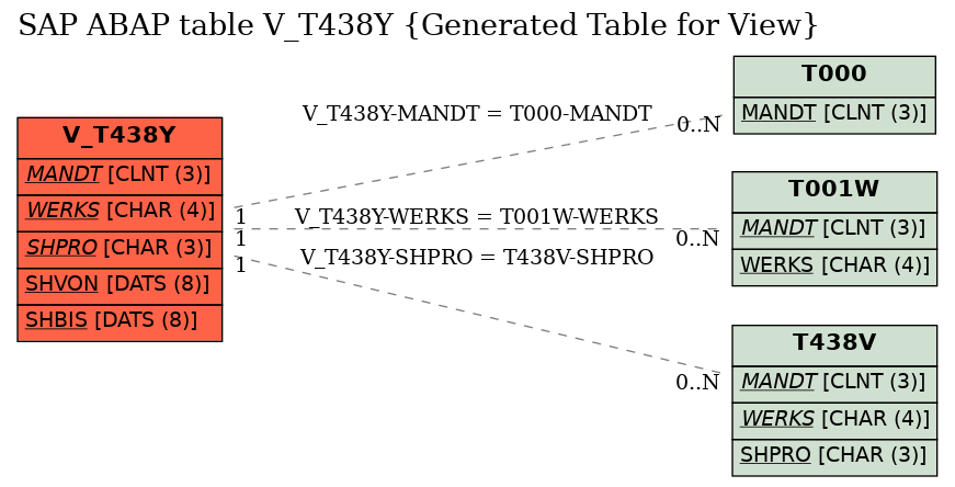 E-R Diagram for table V_T438Y (Generated Table for View)