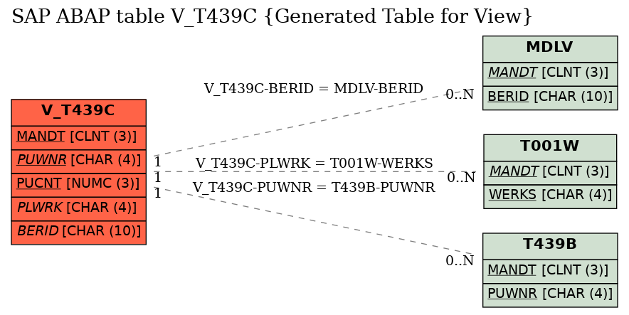 E-R Diagram for table V_T439C (Generated Table for View)