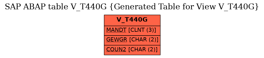 E-R Diagram for table V_T440G (Generated Table for View V_T440G)
