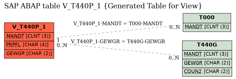 E-R Diagram for table V_T440P_1 (Generated Table for View)