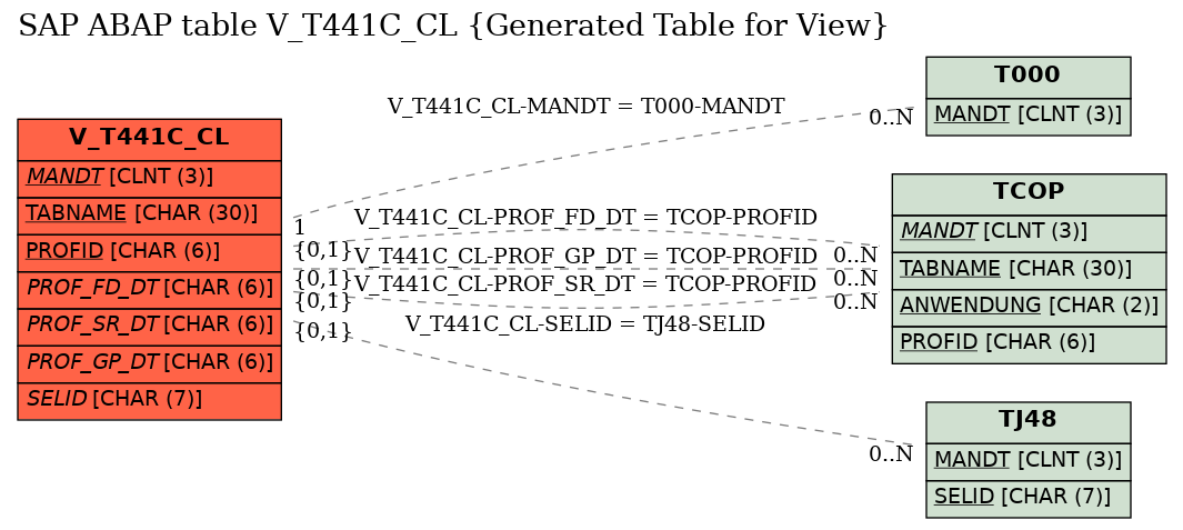 E-R Diagram for table V_T441C_CL (Generated Table for View)