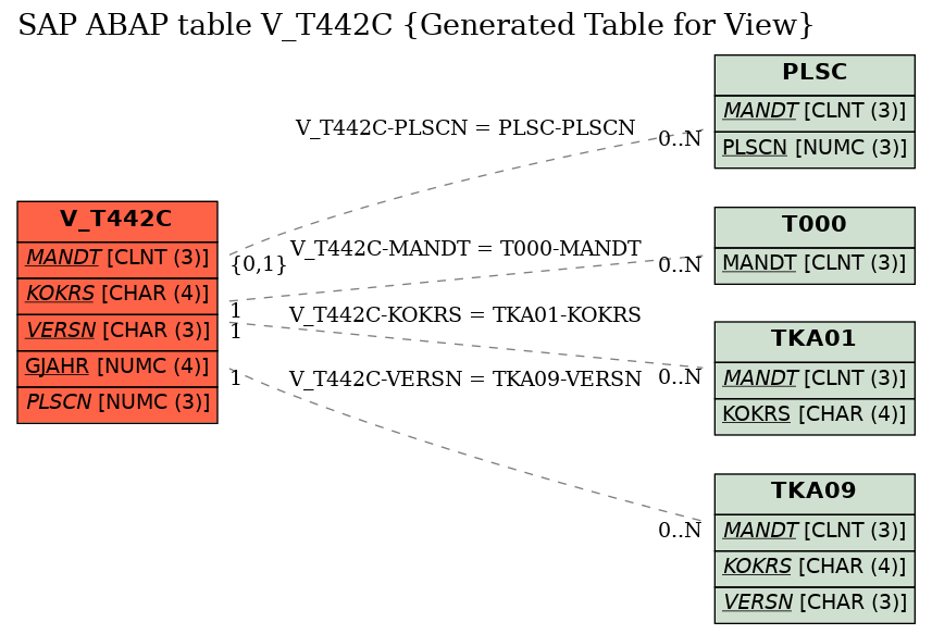 E-R Diagram for table V_T442C (Generated Table for View)