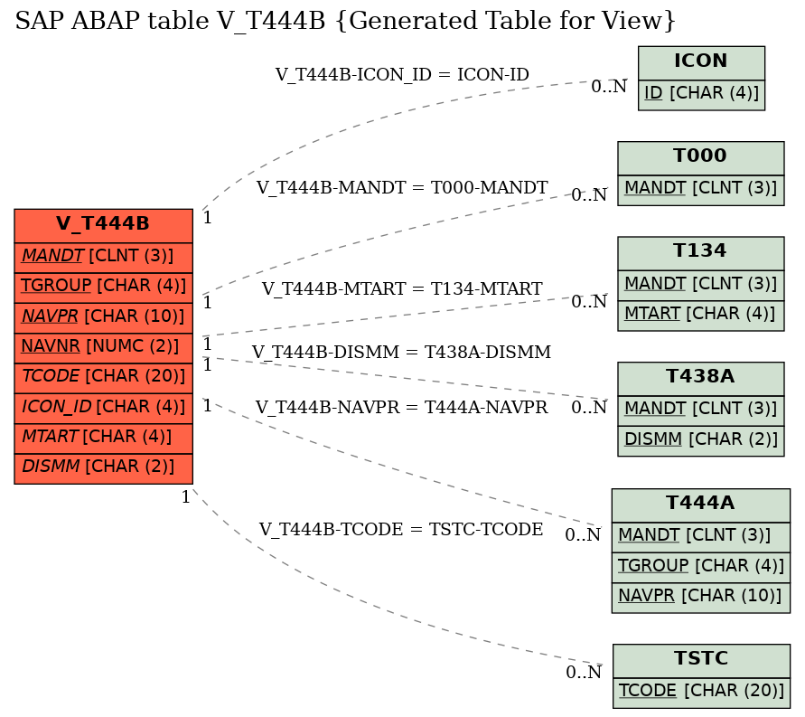 E-R Diagram for table V_T444B (Generated Table for View)