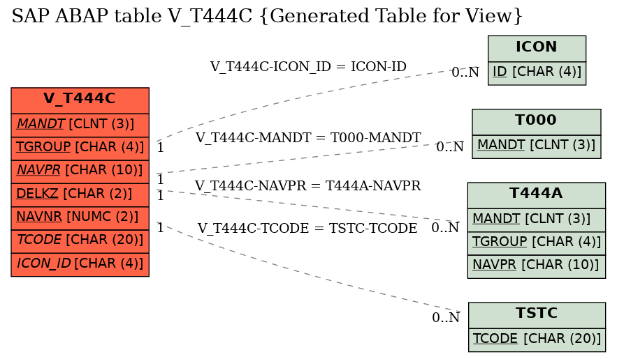 E-R Diagram for table V_T444C (Generated Table for View)