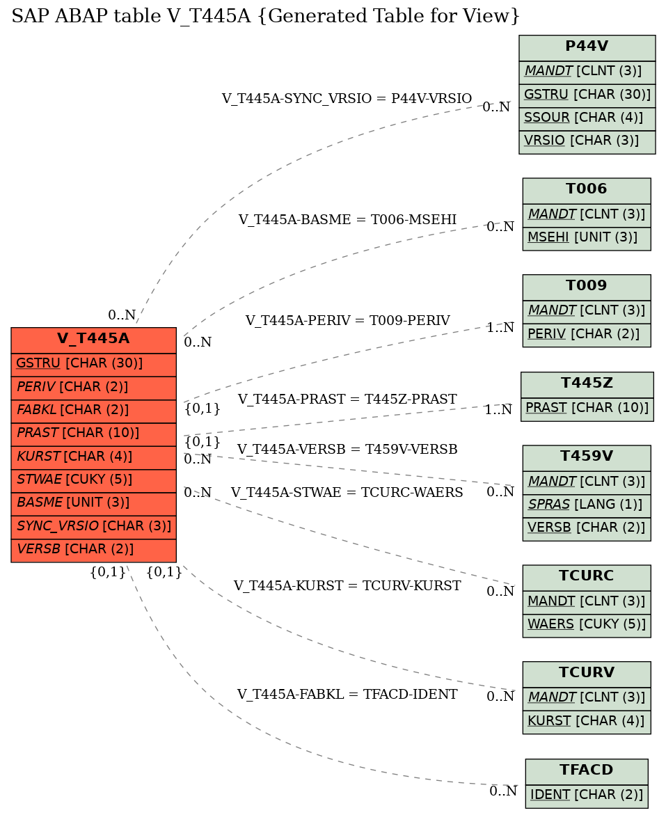 E-R Diagram for table V_T445A (Generated Table for View)