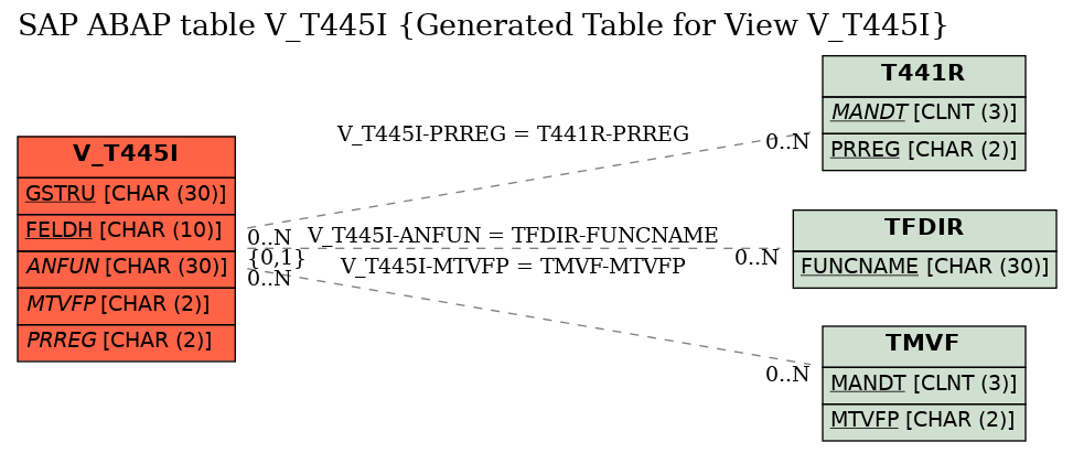 E-R Diagram for table V_T445I (Generated Table for View V_T445I)