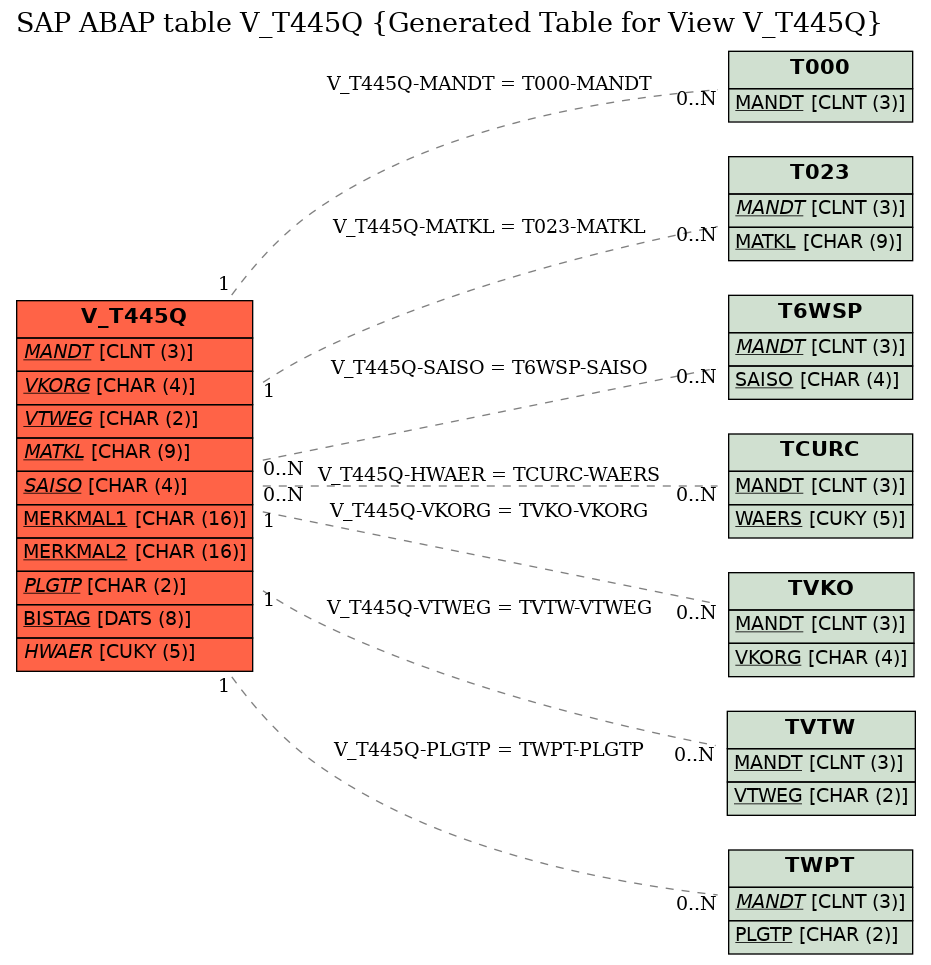 E-R Diagram for table V_T445Q (Generated Table for View V_T445Q)