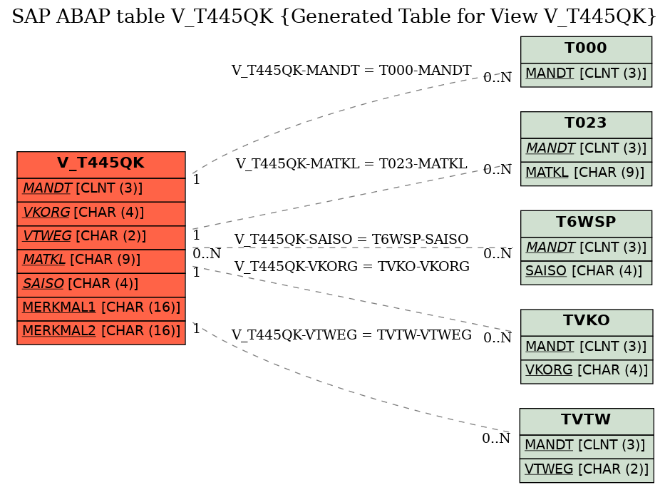 E-R Diagram for table V_T445QK (Generated Table for View V_T445QK)