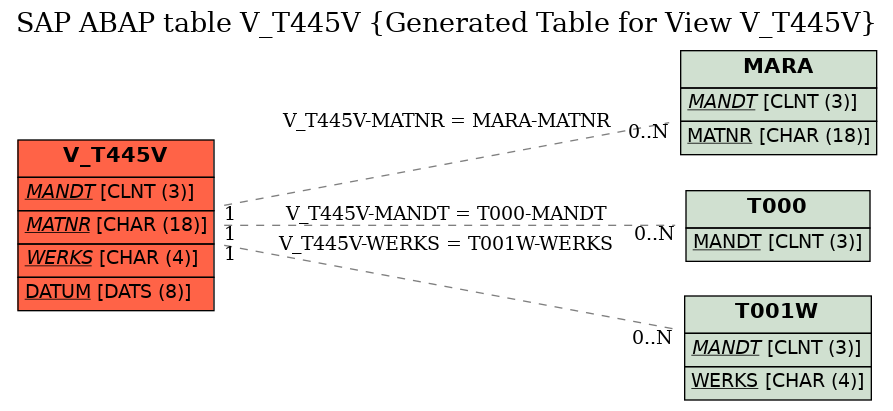 E-R Diagram for table V_T445V (Generated Table for View V_T445V)