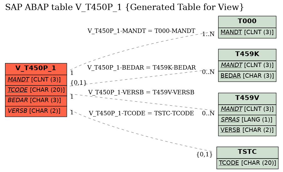 E-R Diagram for table V_T450P_1 (Generated Table for View)