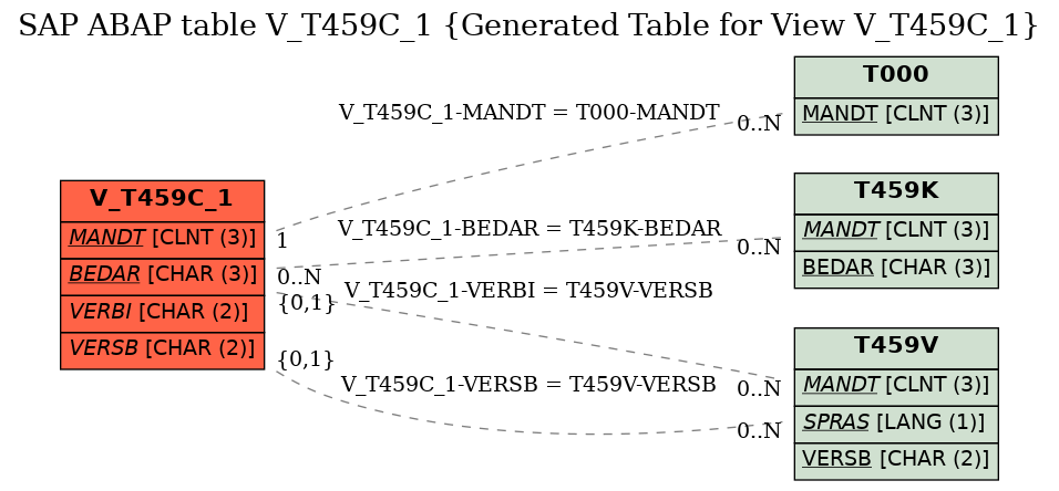 E-R Diagram for table V_T459C_1 (Generated Table for View V_T459C_1)