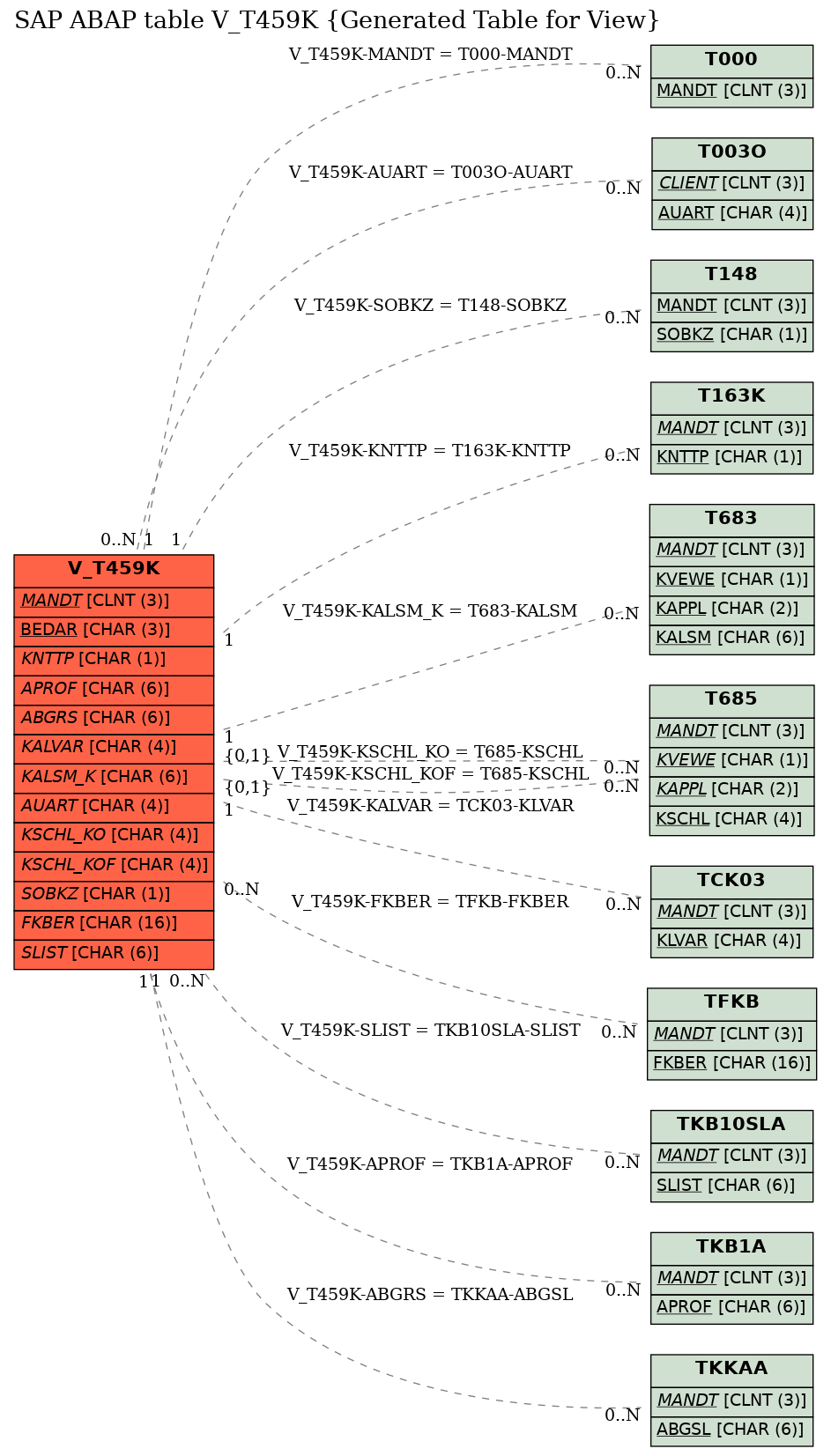 E-R Diagram for table V_T459K (Generated Table for View)