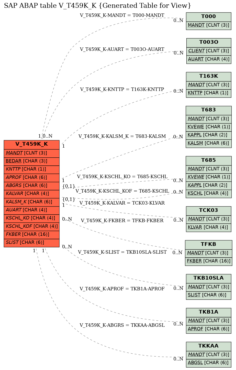 E-R Diagram for table V_T459K_K (Generated Table for View)