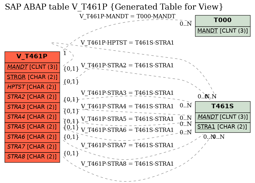 E-R Diagram for table V_T461P (Generated Table for View)