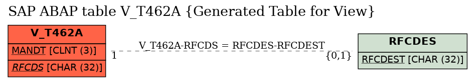 E-R Diagram for table V_T462A (Generated Table for View)