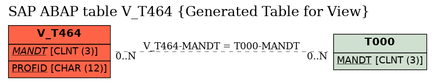 E-R Diagram for table V_T464 (Generated Table for View)