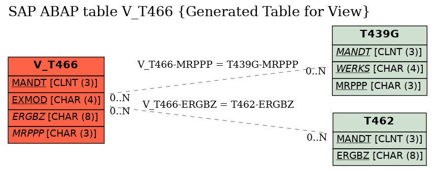 E-R Diagram for table V_T466 (Generated Table for View)