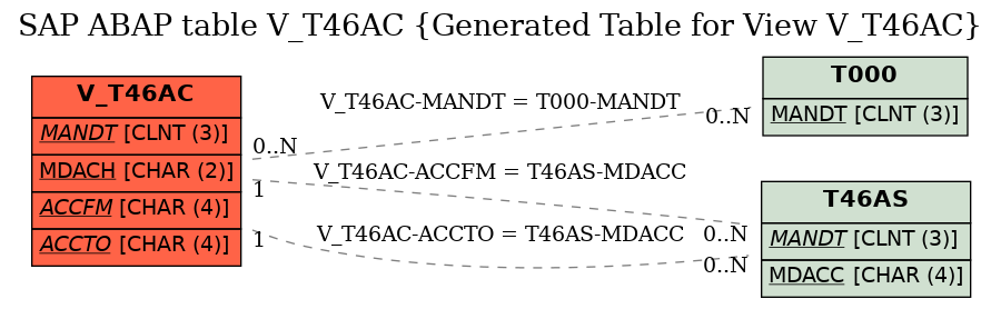 E-R Diagram for table V_T46AC (Generated Table for View V_T46AC)