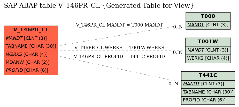 E-R Diagram for table V_T46PR_CL (Generated Table for View)