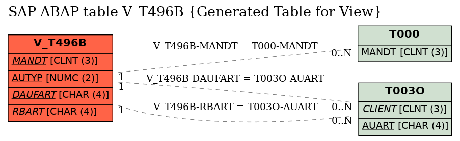 E-R Diagram for table V_T496B (Generated Table for View)