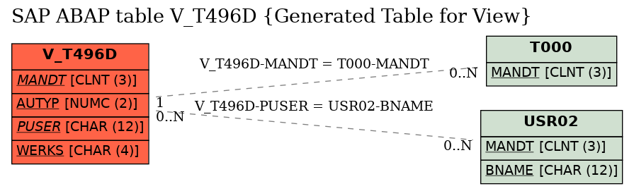 E-R Diagram for table V_T496D (Generated Table for View)
