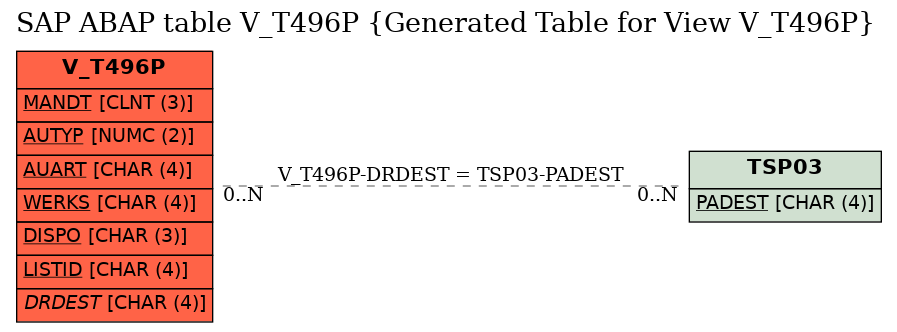 E-R Diagram for table V_T496P (Generated Table for View V_T496P)