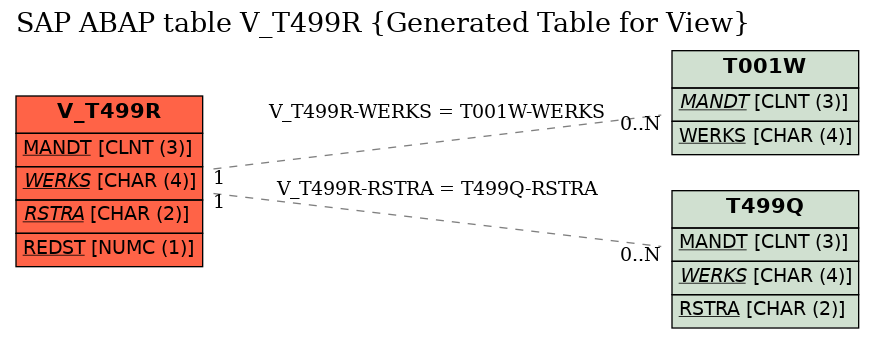 E-R Diagram for table V_T499R (Generated Table for View)