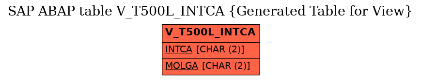 E-R Diagram for table V_T500L_INTCA (Generated Table for View)