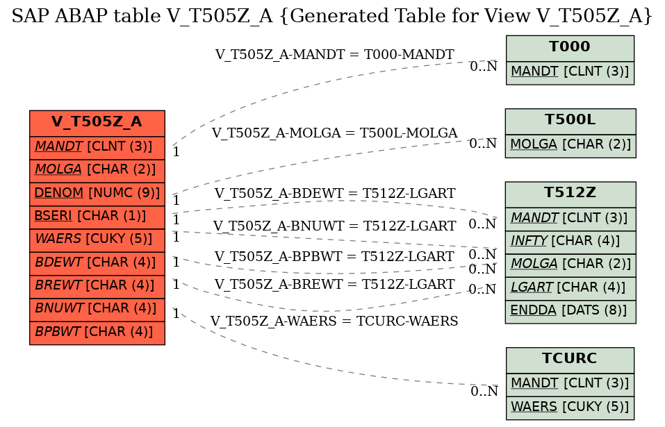 E-R Diagram for table V_T505Z_A (Generated Table for View V_T505Z_A)