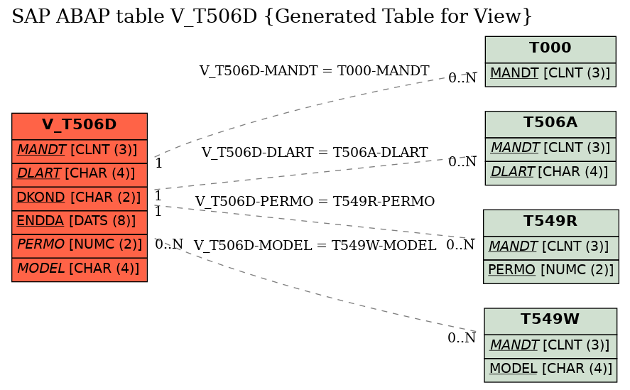 E-R Diagram for table V_T506D (Generated Table for View)