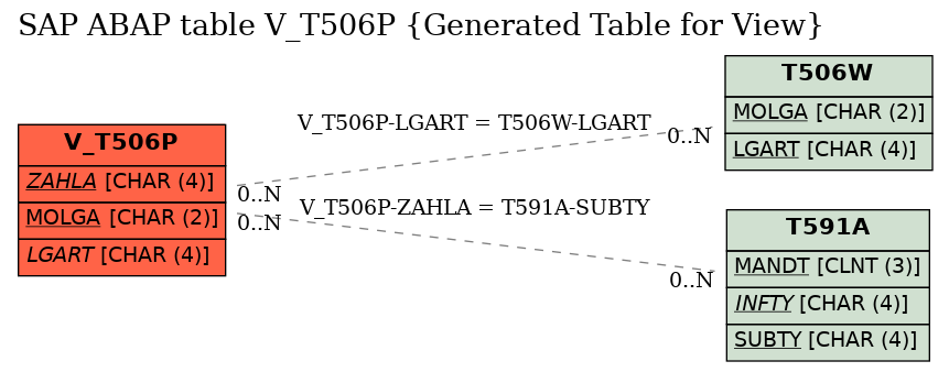 E-R Diagram for table V_T506P (Generated Table for View)