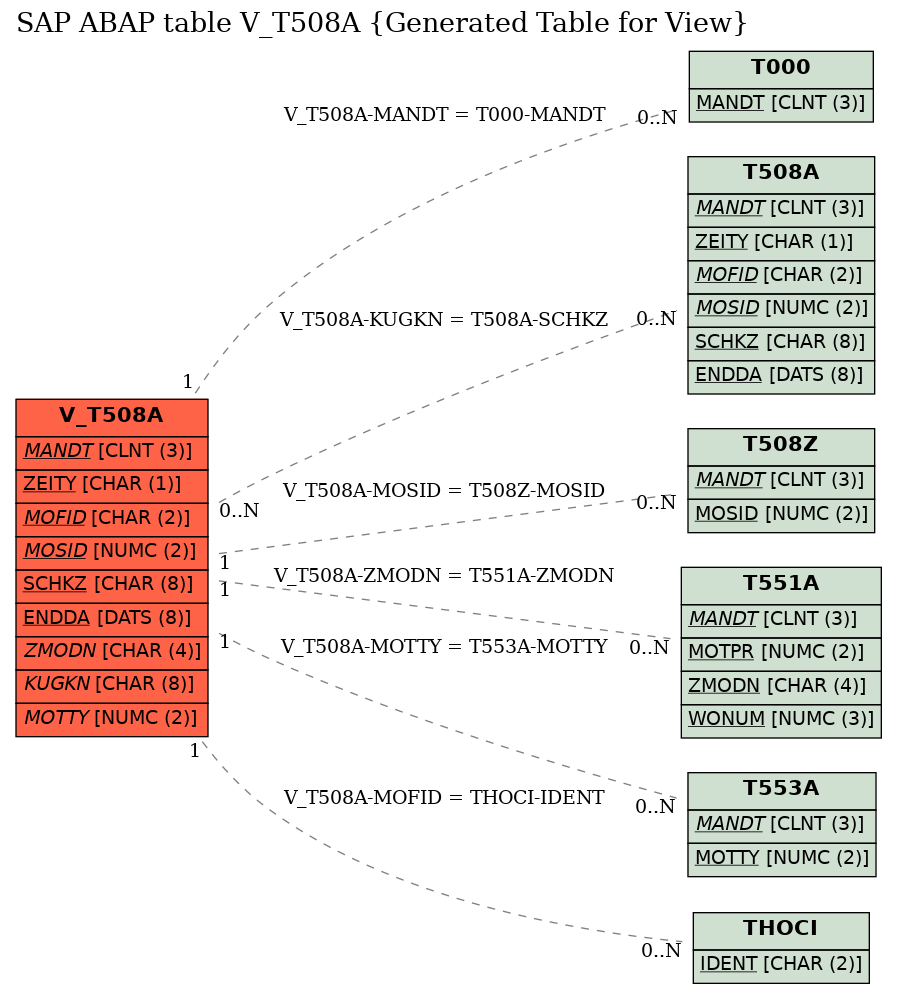 E-R Diagram for table V_T508A (Generated Table for View)