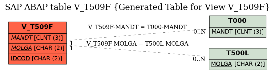 E-R Diagram for table V_T509F (Generated Table for View V_T509F)