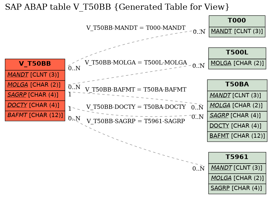 E-R Diagram for table V_T50BB (Generated Table for View)