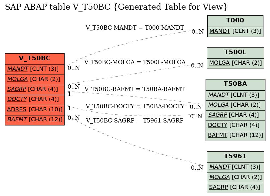 E-R Diagram for table V_T50BC (Generated Table for View)