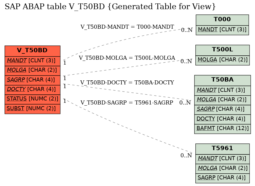 E-R Diagram for table V_T50BD (Generated Table for View)