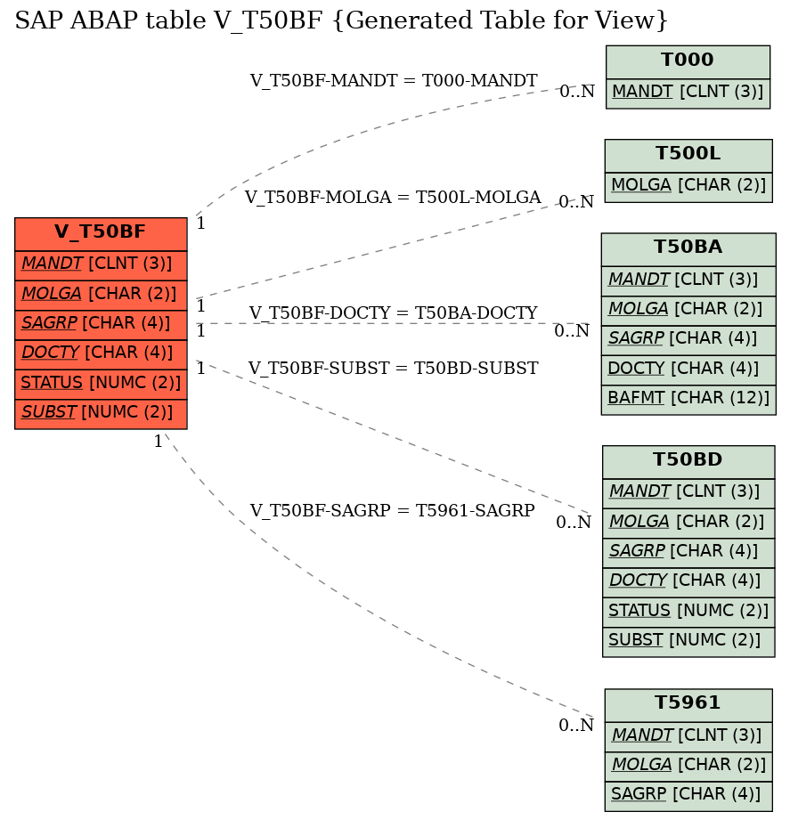 E-R Diagram for table V_T50BF (Generated Table for View)