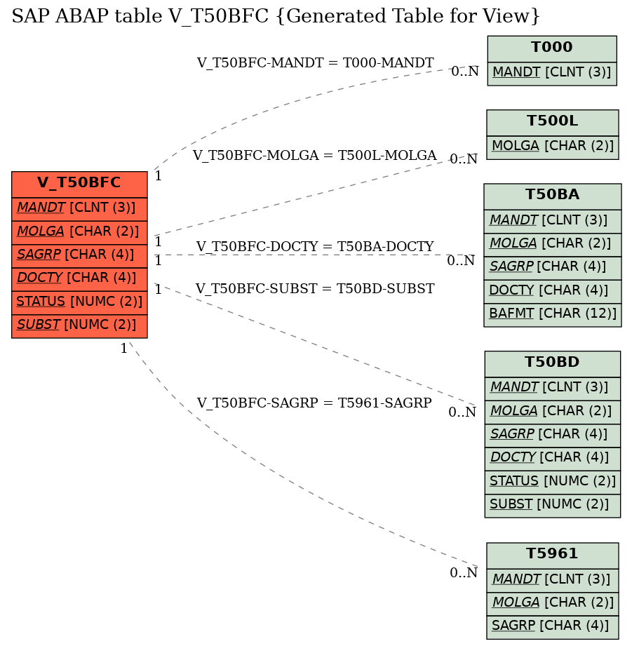 E-R Diagram for table V_T50BFC (Generated Table for View)