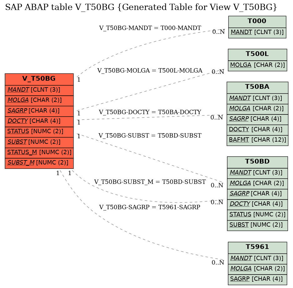 E-R Diagram for table V_T50BG (Generated Table for View V_T50BG)