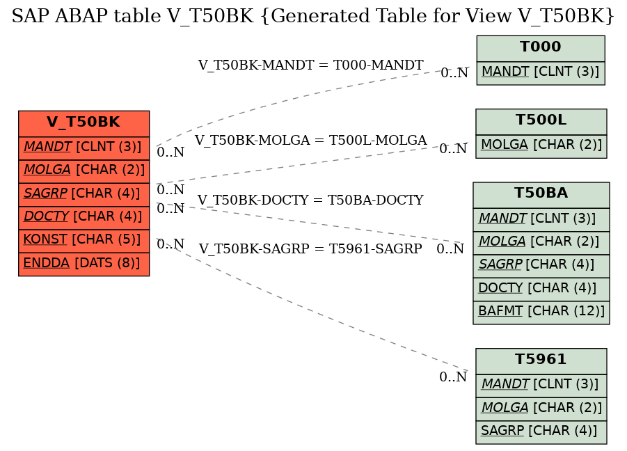 E-R Diagram for table V_T50BK (Generated Table for View V_T50BK)