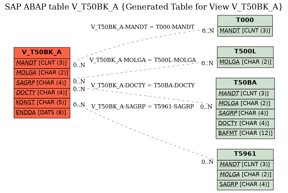 E-R Diagram for table V_T50BK_A (Generated Table for View V_T50BK_A)