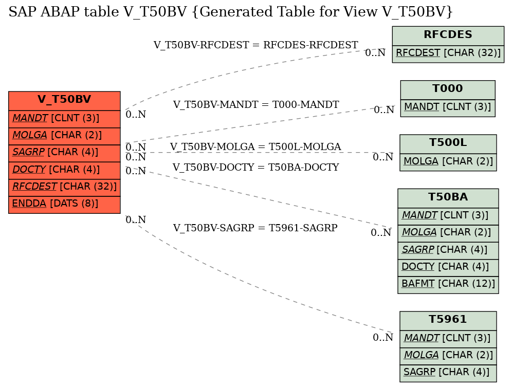 E-R Diagram for table V_T50BV (Generated Table for View V_T50BV)