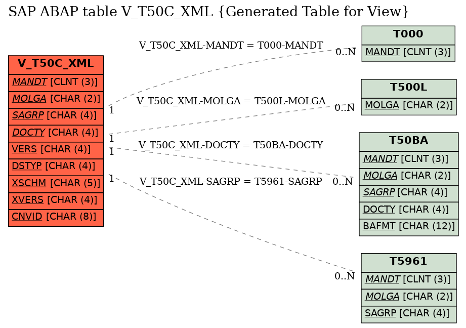 E-R Diagram for table V_T50C_XML (Generated Table for View)