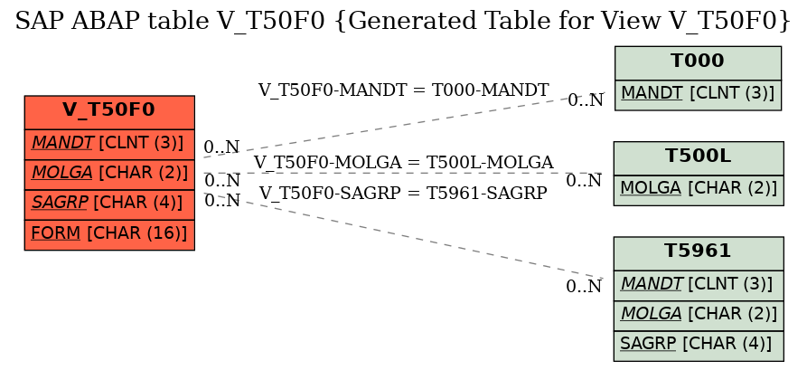E-R Diagram for table V_T50F0 (Generated Table for View V_T50F0)